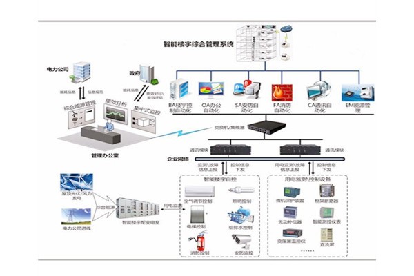 樓宇自控是建築技術與計算機信息技術相結合的產物！(圖1)