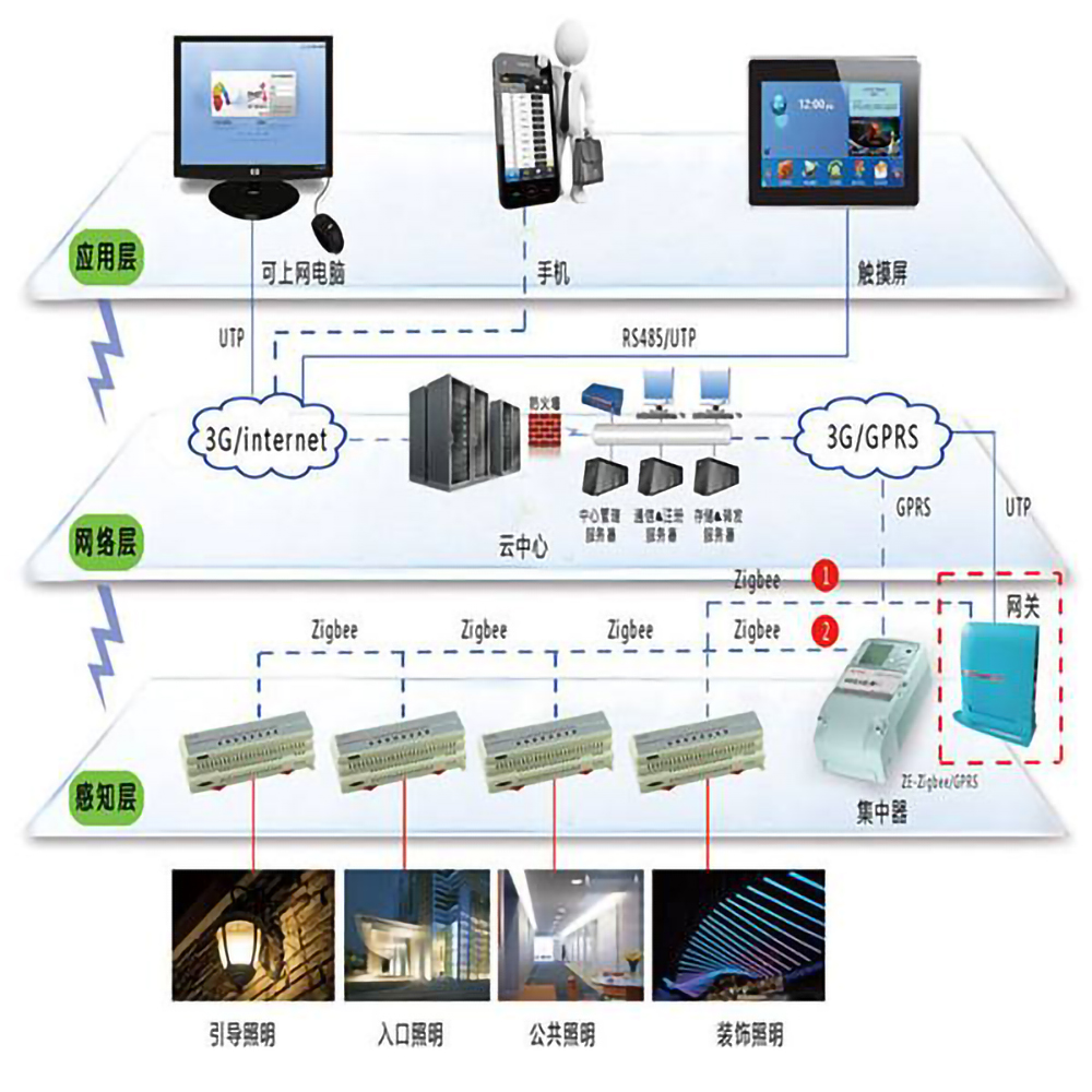 樓宇自控係統的五個組成部分是什麽？(圖1)