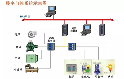 樓宇自動化控製係統 樓宇自動化控製係統