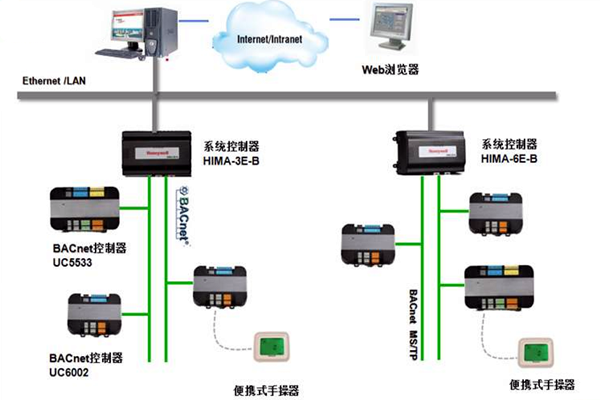 加強樓宇控製工程的協調管理和過程控製！