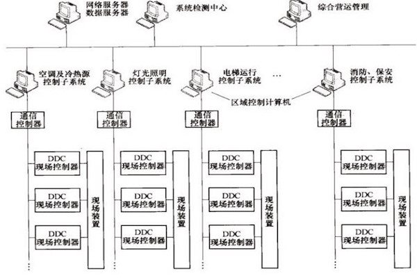 樓宇自控OPC方式的優勢和缺陷？