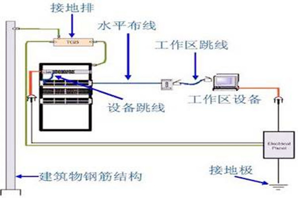 樓宇自動化係統建設接地係統的優化設計 樓宇自動化係統建設接地係統的優化設計