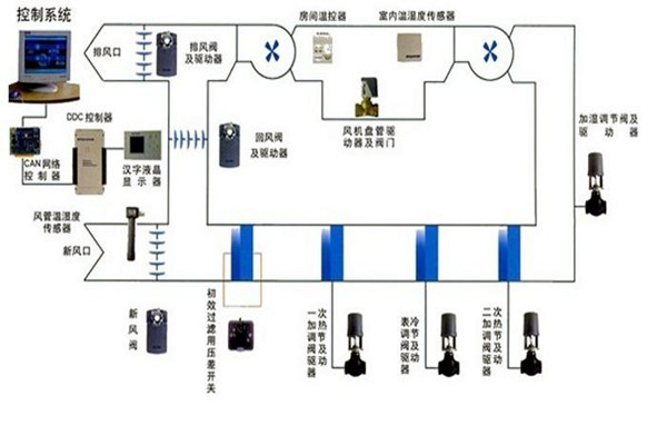 在樓宇自控領域，空調係統發揮什麽作用？