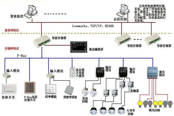 智能照明係統在樓宇自動化領域的應用！