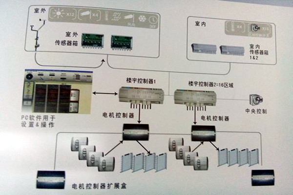 樓宇控製係統的政策管理體係匯總 樓宇控製係統的政策管理體係匯總