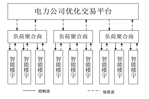 如何對樓宇自控係統的中央空調進行調度框架？