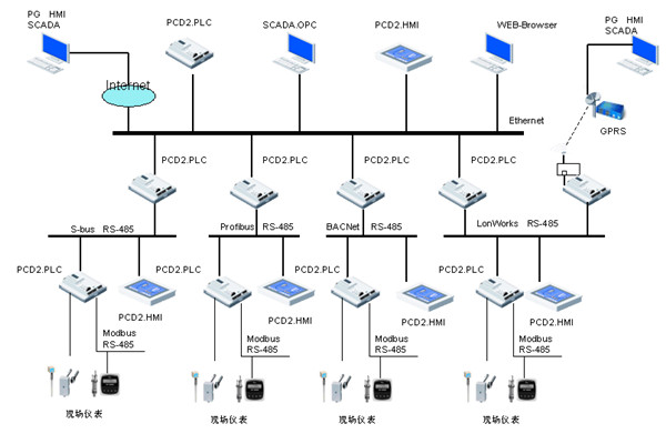 樓宇自控領域，電氣自動化扮演什麽樣的角色？
