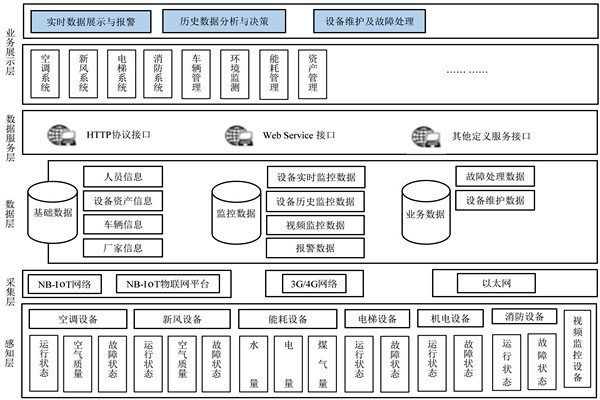 樓宇自控係統的研發應該遵循什麽樣的理念？