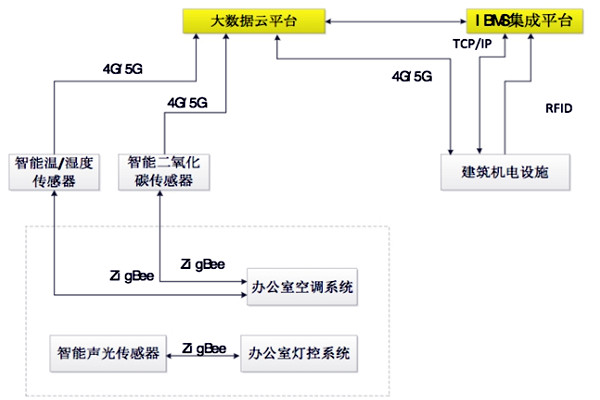 如何設計出一個高效的樓宇自控BAS係統？