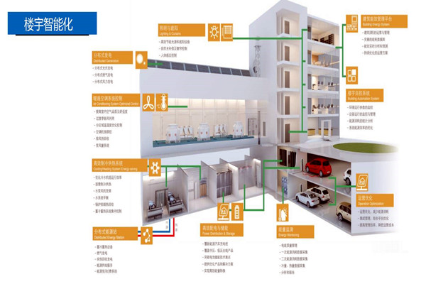 樓宇控製係統的設計實操！