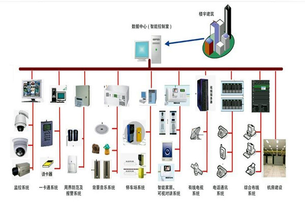 樓宇自控係統的部署應該如何規劃布線？(圖1)