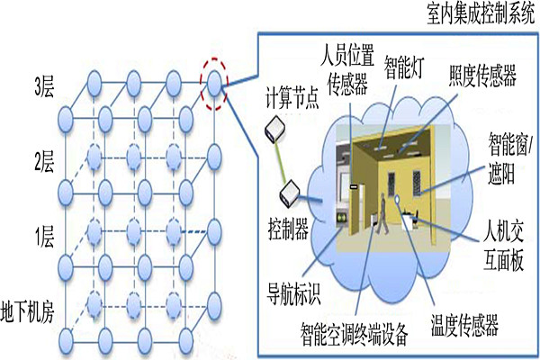 樓宇智能化係統節點拓撲匹配的總體思路 樓宇智能化係統節點拓撲匹配的總體思路