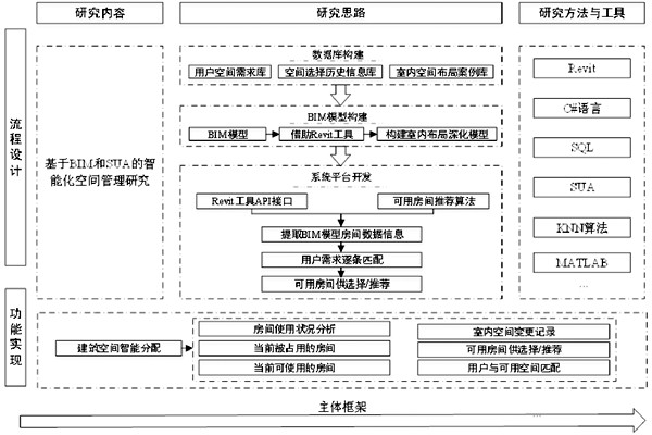 基於BIM和SUA樓宇控製係統空間管理的設計 基於BIM和SUA樓宇控製係統空間管理的設計