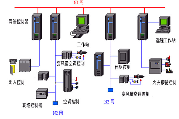 開發好樓宇自動化係統需要哪些底蘊？