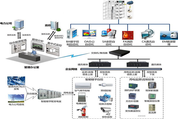樓宇自控節能設計的內涵所在！