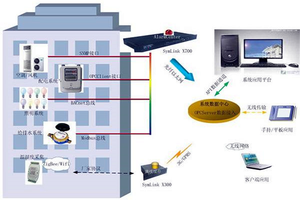 樓宇智能化係統的兩大核心影響因素！