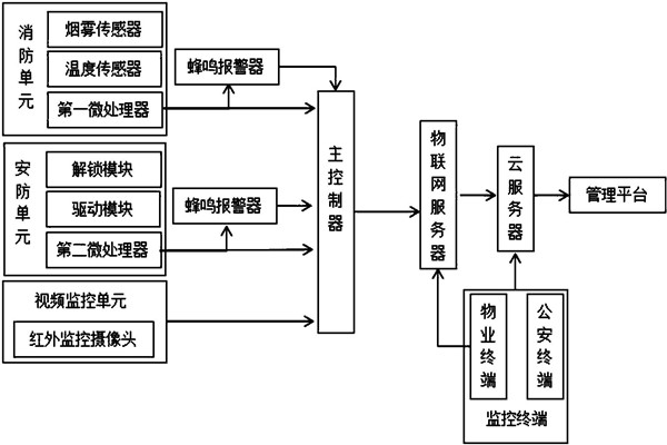 樓宇智能化係統監控部分的架構！