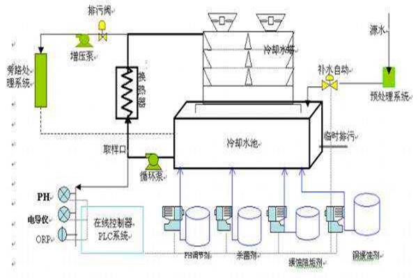 與樓宇自控係統有關聯的給排水工程！