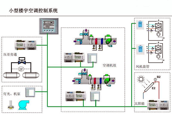 智能樓宇控製係統對電子信息技術的依賴！