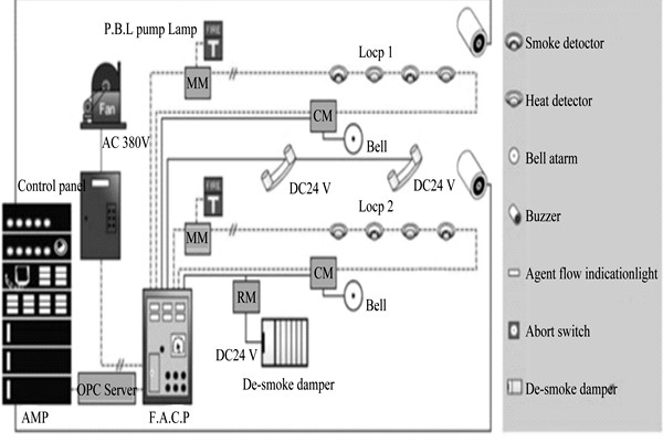 樓宇自動化係統為樓宇安全保駕護航！
