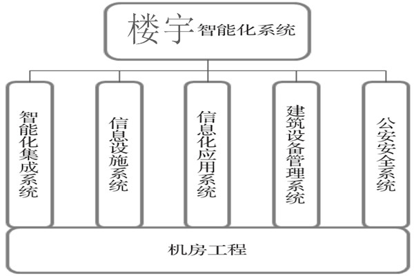 樓宇智能化係統建設基本流程！