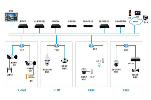樓宇控製係統的安防配置可以參照哪些原則？
