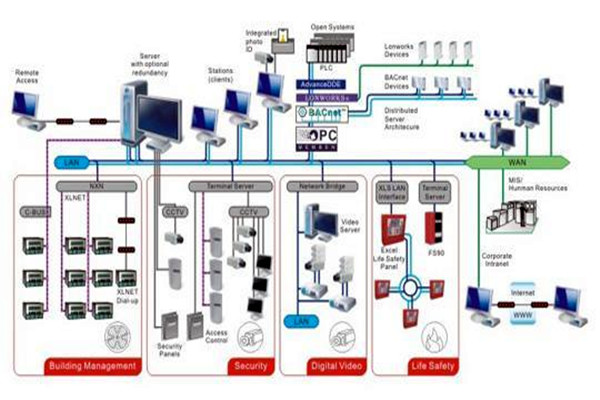 凡事都有重心，智能樓宇控製係統的重心在哪裏？