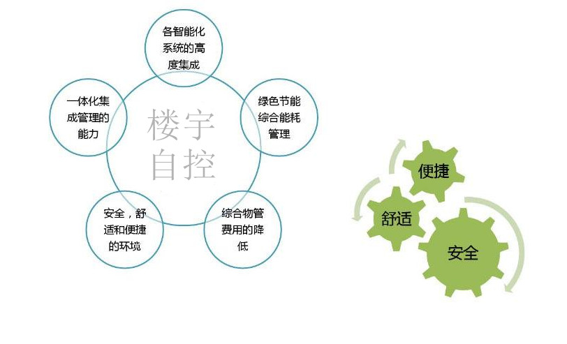 智能樓宇自控係統促進城市可持續發展！