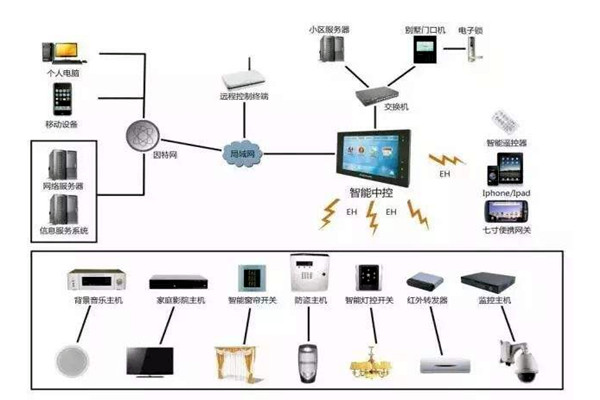 樓宇自控是什麽意思？樓宇自動控製！