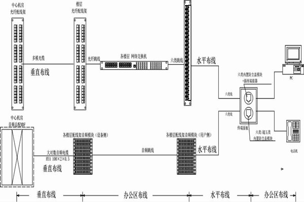 怎麽操作綜合布線？某大樓樓宇自控係統清晰展現！