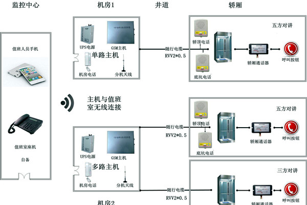 智能樓宇控製係統無線對講係統的設計！