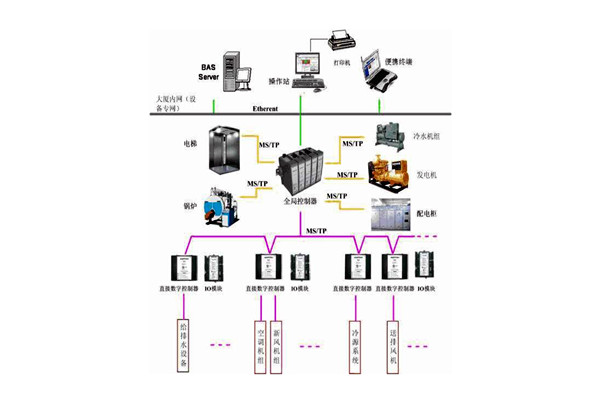 樓宇控製係統的檢測要點有哪些？