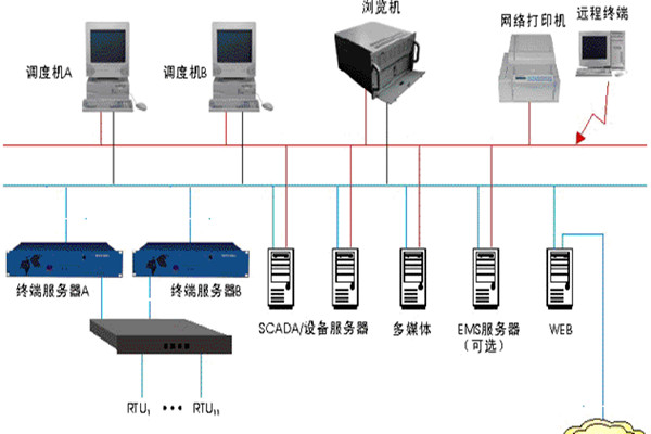 樓宇智能化監控係統的基本介紹！