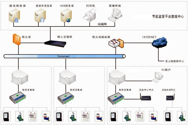 樓宇自控能耗監測係統如何部署？