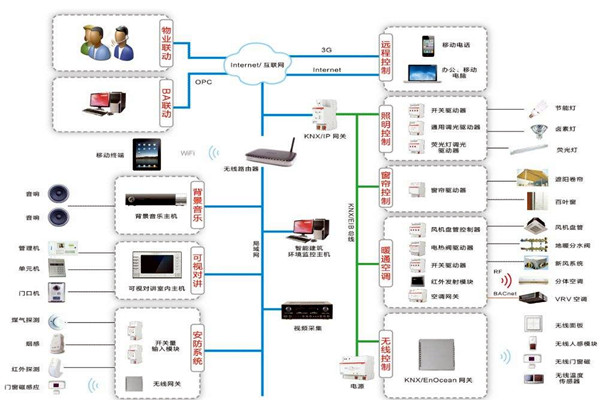 樓宇自動化係統包括哪些內容？