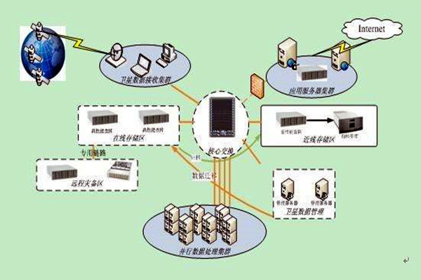樓宇智能化係統集成化的四大組成架構！