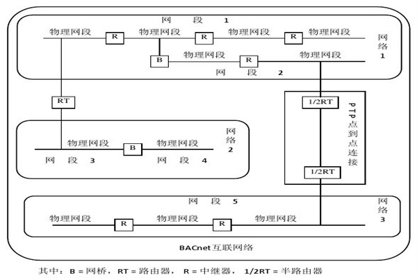 樓宇智能化係統的設備選用和協議選擇問題！