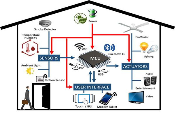 樓宇自控係統工程管理有哪三大疑難雜症？