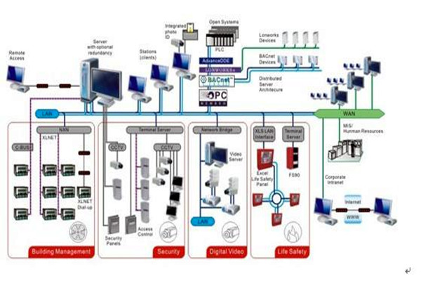 智能樓宇自控係統的施工準備與施工安裝步驟！
