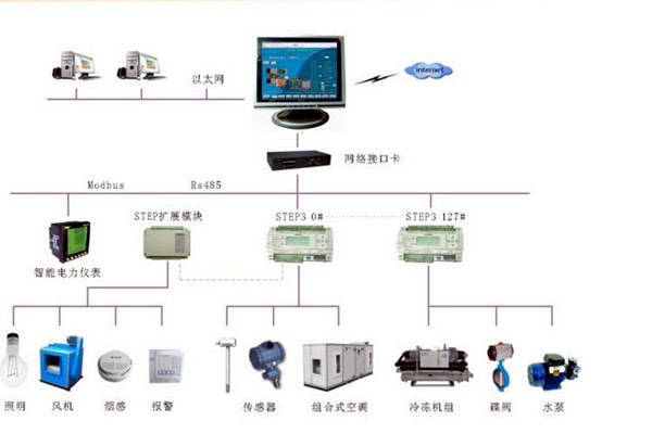 智能樓宇控製係統的調試、試運行及驗收！(圖2)