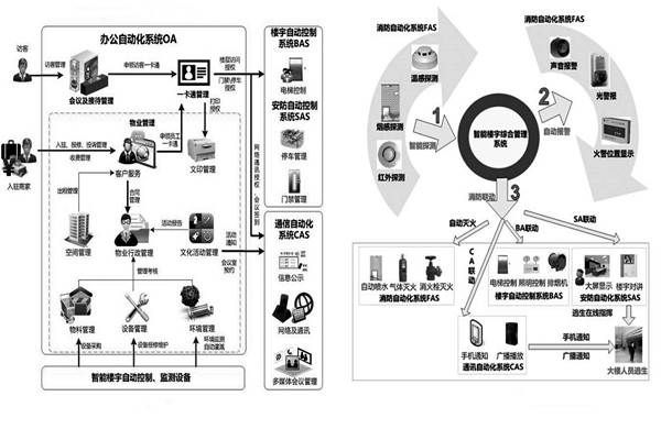 用戶需求分析階段樓宇自動化係統的工程監理！