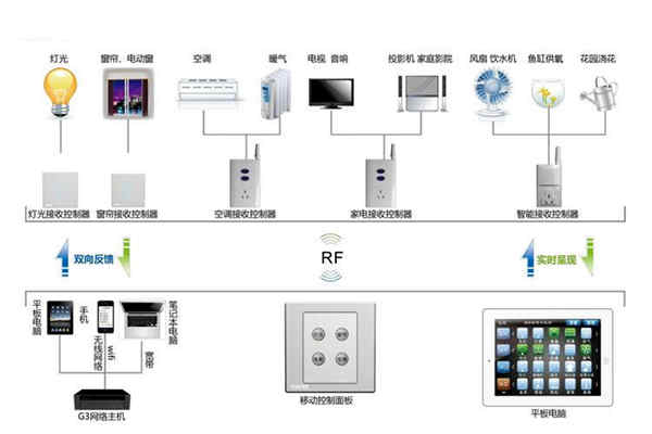 樓宇自動化係統控製器的優化設計！