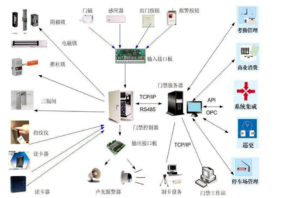 樓宇智能化係統對網絡通信技術的應用體現在哪些方麵？