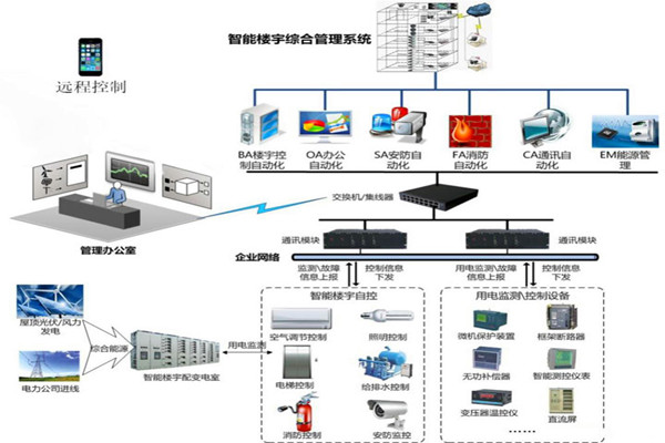 樓宇智能化係統用的兩種關鍵技術？