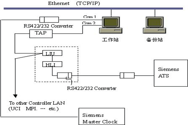 樓宇智能化係統的集散結構和現場總線結構！(圖1)