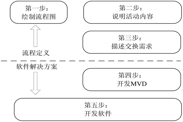 樓宇自控IDM方法的開發步驟！(圖1)