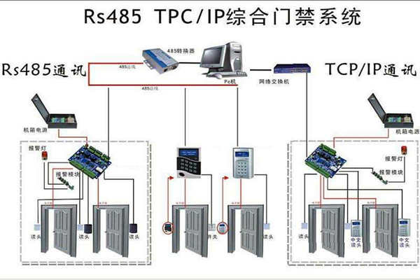 樓宇安全怎麽保證？樓宇控製係統有門禁！(圖1)
